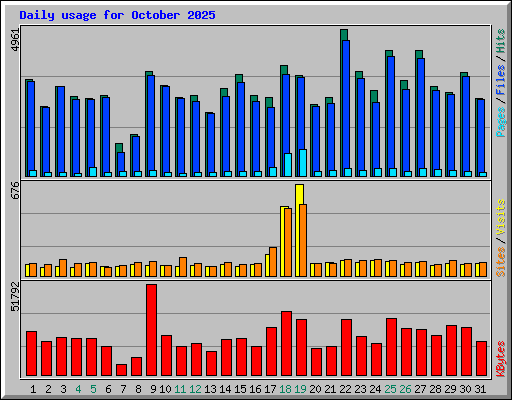 Daily usage for October 2025
