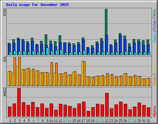 Daily usage for December 2025