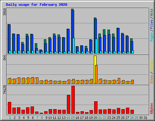 Daily usage for February 2026