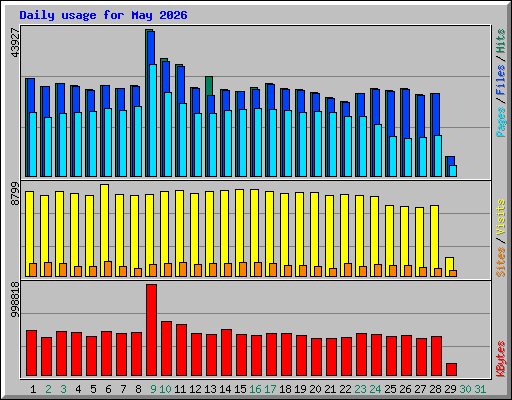 Daily usage for May 2026