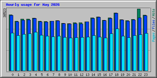 Hourly usage for May 2026