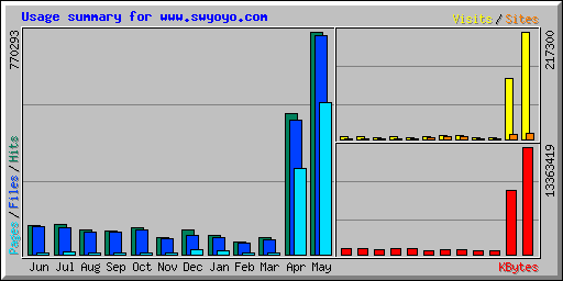 Usage summary for www.swyoyo.com